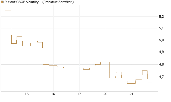 Put auf CBOE Volatility Index Options (VIX) [Vontobel] Chart