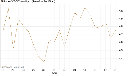 Put auf CBOE Volatility Index Options (VIX) [Vontobel] Chart