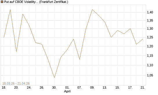 Put auf CBOE Volatility Index Options (VIX) [Vontobel] Chart