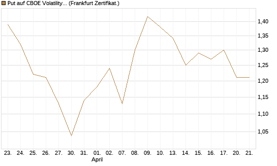 Put auf CBOE Volatility Index Options (VIX) [Vontobel] Chart