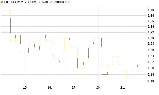 Put auf CBOE Volatility Index Options (VIX) [Vontobel] Chart