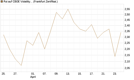 Put auf CBOE Volatility Index Options (VIX) [Vontobel] Chart