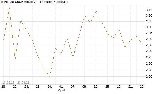 Put auf CBOE Volatility Index Options (VIX) [Vontobel] Chart