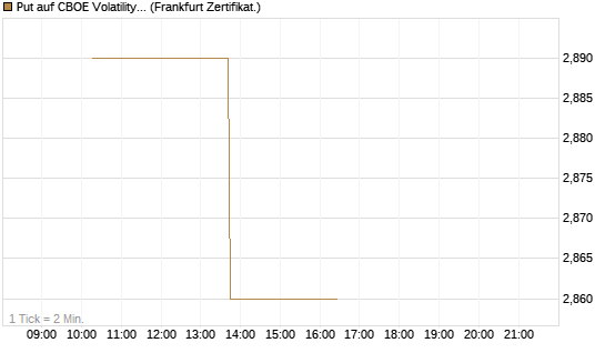 Put auf CBOE Volatility Index Options (VIX) [Vontobel] Chart