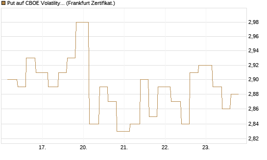 Put auf CBOE Volatility Index Options (VIX) [Vontobel] Chart