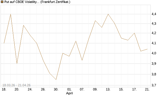 Put auf CBOE Volatility Index Options (VIX) [Vontobel] Chart