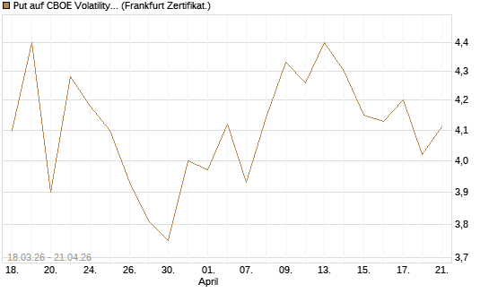 Put auf CBOE Volatility Index Options (VIX) [Vontobel] Chart