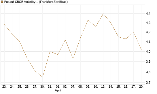 Put auf CBOE Volatility Index Options (VIX) [Vontobel] Chart