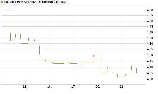 Put auf CBOE Volatility Index Options (VIX) [Vontobel] Chart
