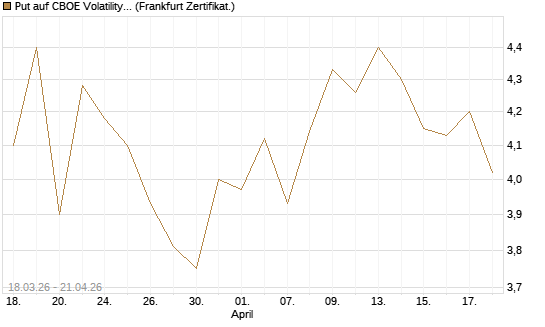 Put auf CBOE Volatility Index Options (VIX) [Vontobel] Chart