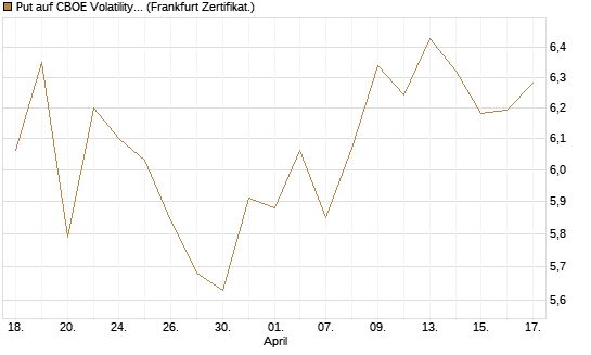 Put auf CBOE Volatility Index Options (VIX) [Vontobel] Chart