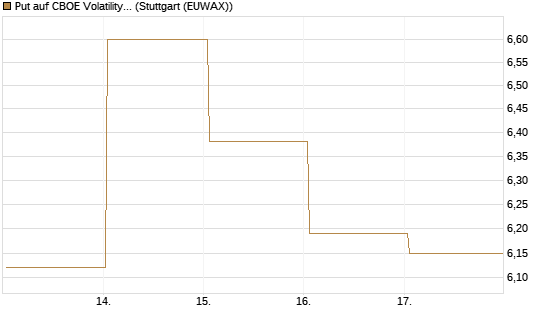 Put auf CBOE Volatility Index Options (VIX) [Vontobel] Chart