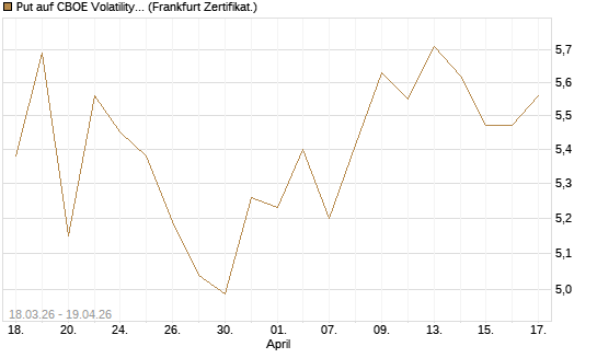 Put auf CBOE Volatility Index Options (VIX) [Vontobel] Chart