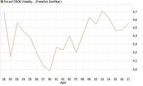 Put auf CBOE Volatility Index Options (VIX) [Vontobel] Chart