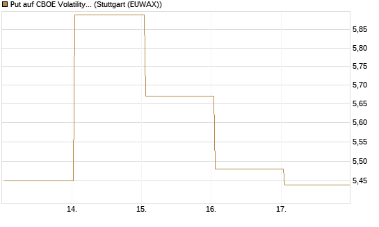 Put auf CBOE Volatility Index Options (VIX) [Vontobel] Chart
