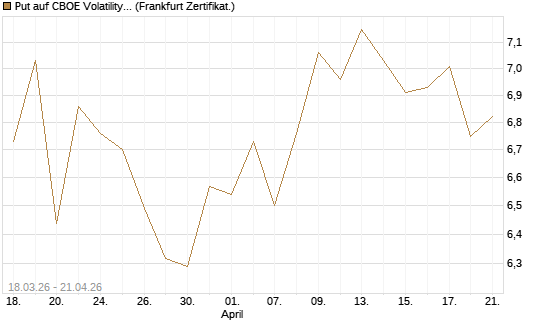 Put auf CBOE Volatility Index Options (VIX) [Vontobel] Chart