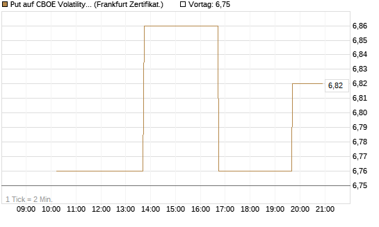 Put auf CBOE Volatility Index Options (VIX) [Vontobel] Chart