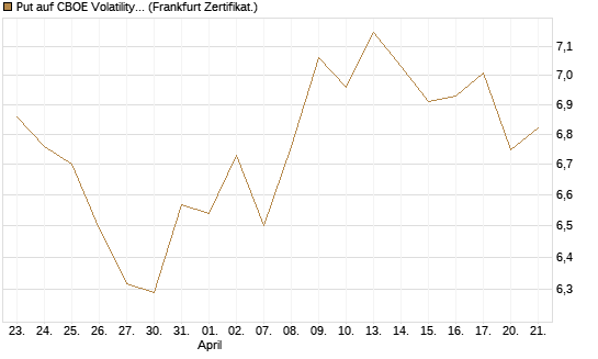 Put auf CBOE Volatility Index Options (VIX) [Vontobel] Chart