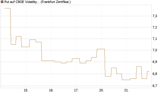 Put auf CBOE Volatility Index Options (VIX) [Vontobel] Chart
