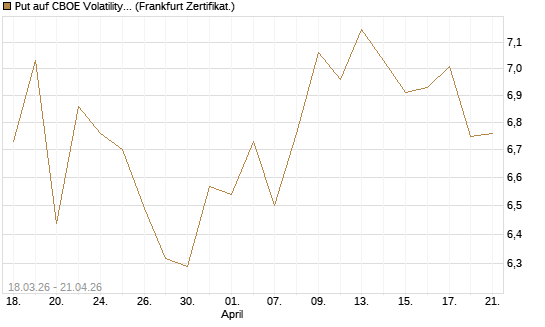 Put auf CBOE Volatility Index Options (VIX) [Vontobel] Chart