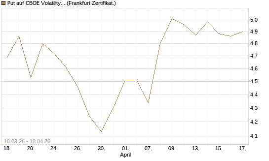 Put auf CBOE Volatility Index Options (VIX) [Vontobel] Chart