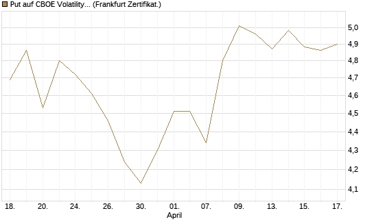 Put auf CBOE Volatility Index Options (VIX) [Vontobel] Chart