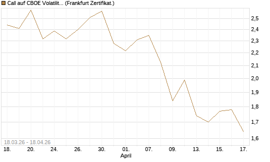 Call auf CBOE Volatility Index Options (VIX) [Vontobel] Chart