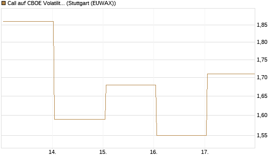 Call auf CBOE Volatility Index Options (VIX) [Vontobel] Chart