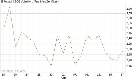 Put auf CBOE Volatility Index Options (VIX) [Vontobel] Chart