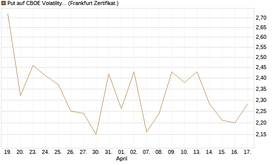 Put auf CBOE Volatility Index Options (VIX) [Vontobel] Chart