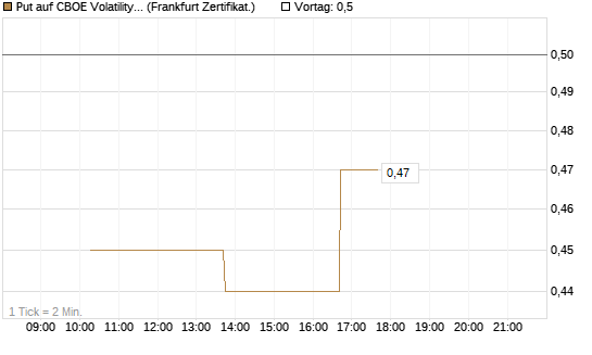 Put auf CBOE Volatility Index Options (VIX) [Vontobel] Chart
