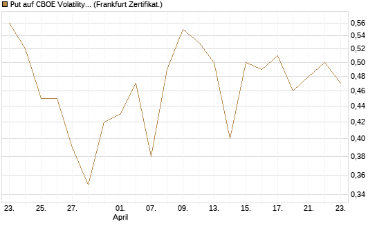Put auf CBOE Volatility Index Options (VIX) [Vontobel] Chart