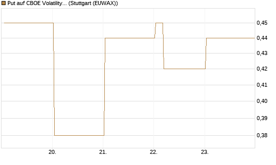 Put auf CBOE Volatility Index Options (VIX) [Vontobel] Chart