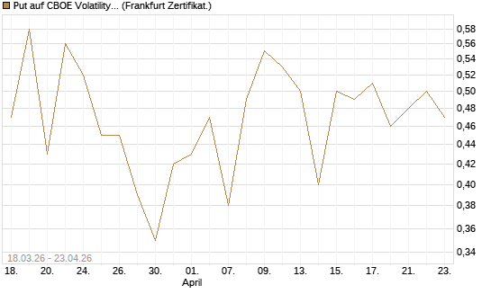 Put auf CBOE Volatility Index Options (VIX) [Vontobel] Chart
