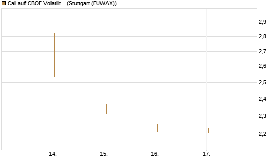 Call auf CBOE Volatility Index Options (VIX) [Vontobel] Chart