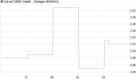 Call auf CBOE Volatility Index Options (VIX) [Vontobel] Chart
