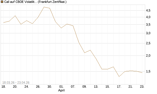 Call auf CBOE Volatility Index Options (VIX) [Vontobel] Chart