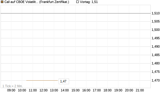 Call auf CBOE Volatility Index Options (VIX) [Vontobel] Chart