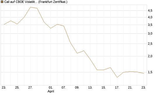 Call auf CBOE Volatility Index Options (VIX) [Vontobel] Chart