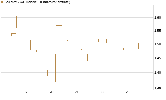 Call auf CBOE Volatility Index Options (VIX) [Vontobel] Chart