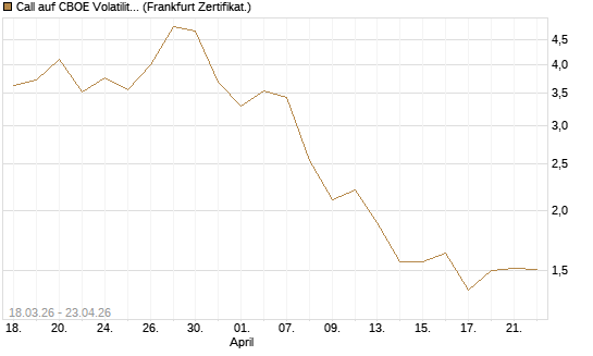 Call auf CBOE Volatility Index Options (VIX) [Vontobel] Chart