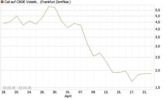 Call auf CBOE Volatility Index Options (VIX) [Vontobel] Chart