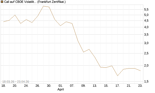 Call auf CBOE Volatility Index Options (VIX) [Vontobel] Chart