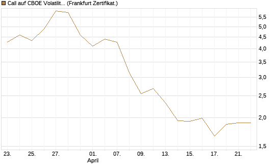 Call auf CBOE Volatility Index Options (VIX) [Vontobel] Chart