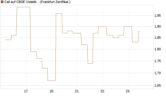 Call auf CBOE Volatility Index Options (VIX) [Vontobel] Chart