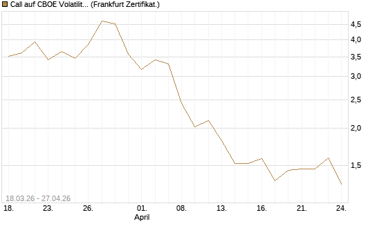 Call auf CBOE Volatility Index Options (VIX) [Vontobel] Chart