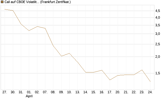 Call auf CBOE Volatility Index Options (VIX) [Vontobel] Chart