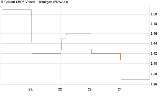 Call auf CBOE Volatility Index Options (VIX) [Vontobel] Chart