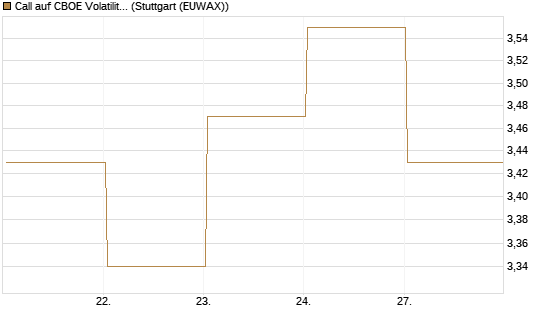 Call auf CBOE Volatility Index Options (VIX) [Vontobel] Chart