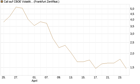 Call auf CBOE Volatility Index Options (VIX) [Vontobel] Chart